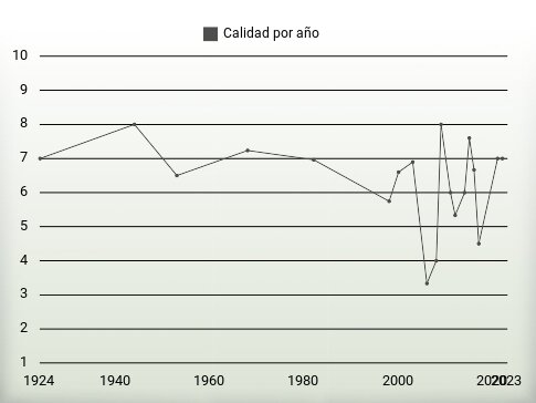 Calidad por año