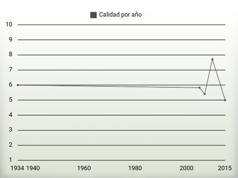 Calidad por año