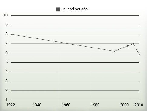 Calidad por año