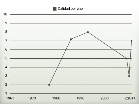 Calidad por año