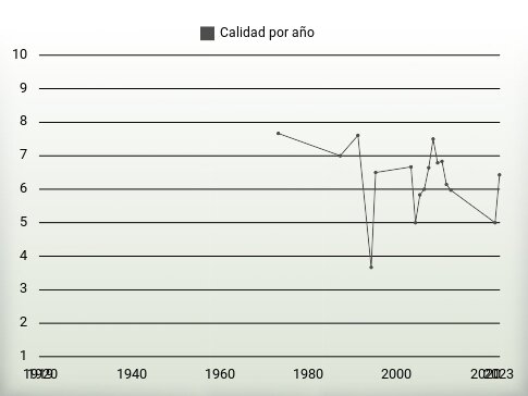 Calidad por año