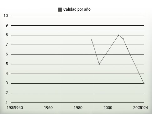 Calidad por año