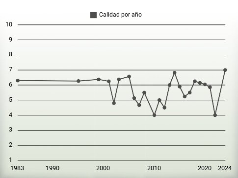 Calidad por año