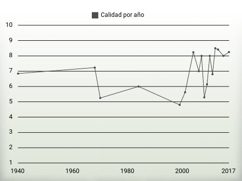 Calidad por año