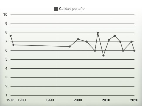 Calidad por año