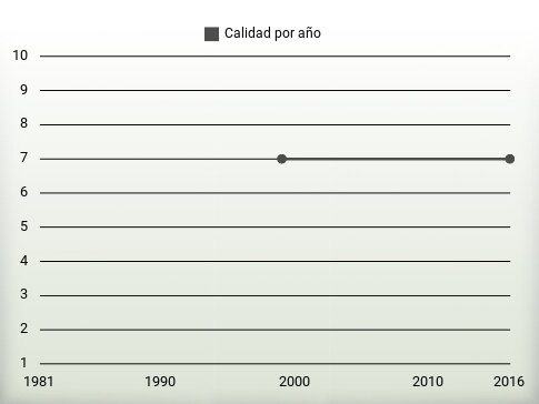 Calidad por año
