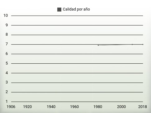 Calidad por año