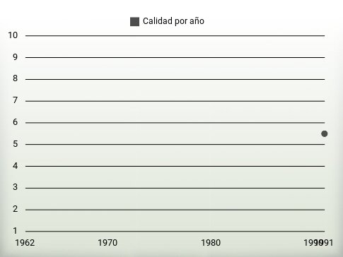 Calidad por año