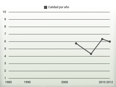 Calidad por año