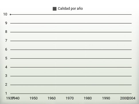 Calidad por año