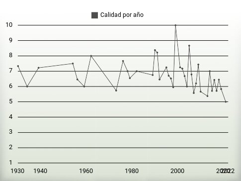 Calidad por año