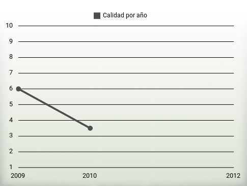 Calidad por año