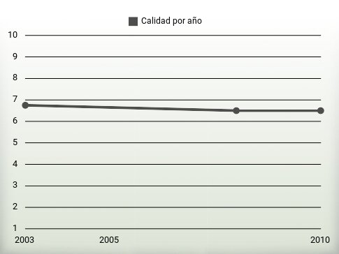 Calidad por año