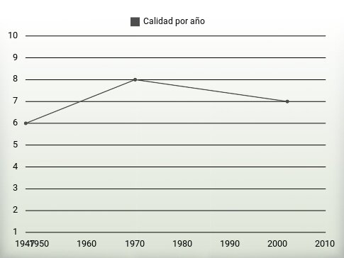 Calidad por año