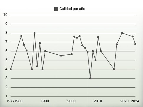 Calidad por año