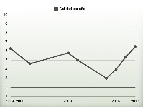 Calidad por año