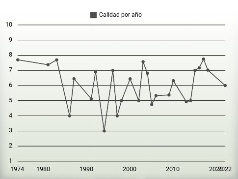 Calidad por año