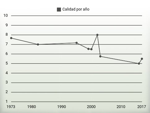Calidad por año