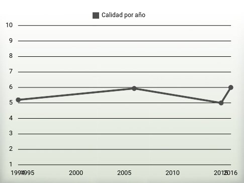 Calidad por año