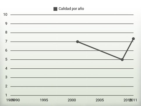 Calidad por año