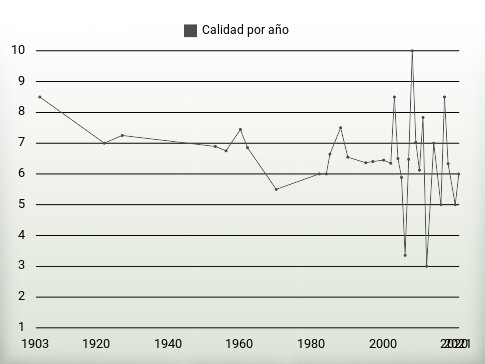 Calidad por año