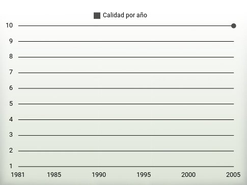 Calidad por año