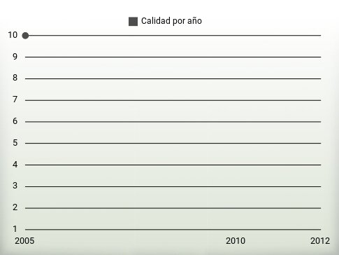 Calidad por año