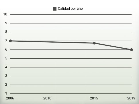 Calidad por año