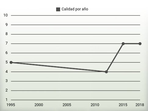 Calidad por año