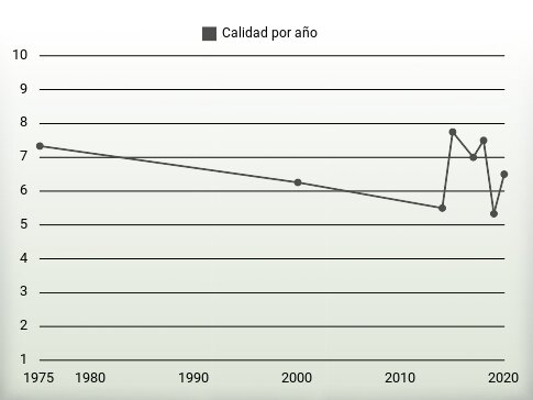 Calidad por año