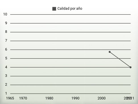 Calidad por año