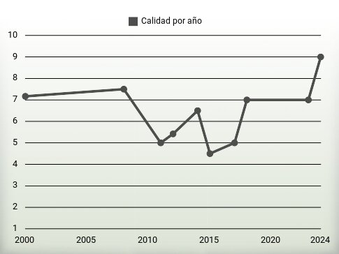 Calidad por año