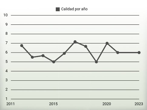 Calidad por año