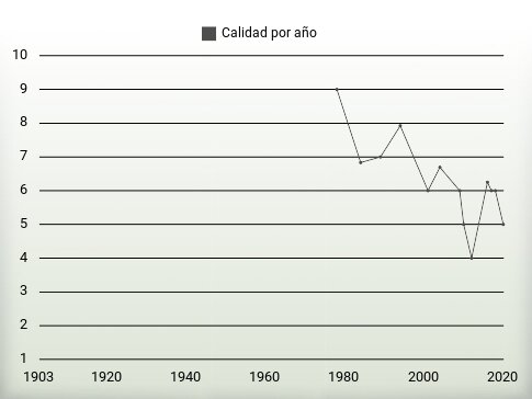 Calidad por año