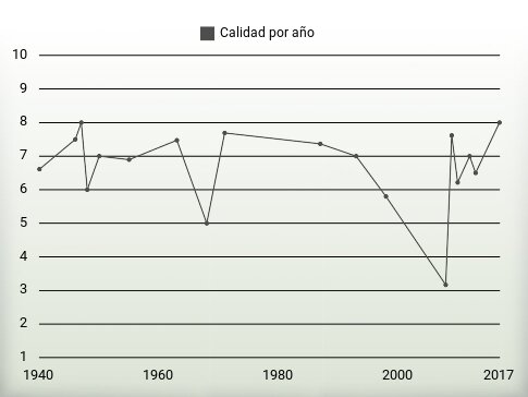 Calidad por año