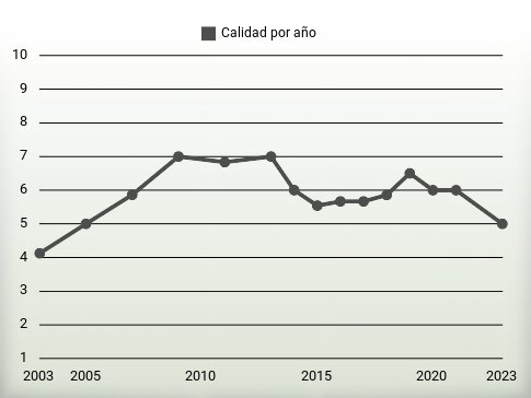 Calidad por año