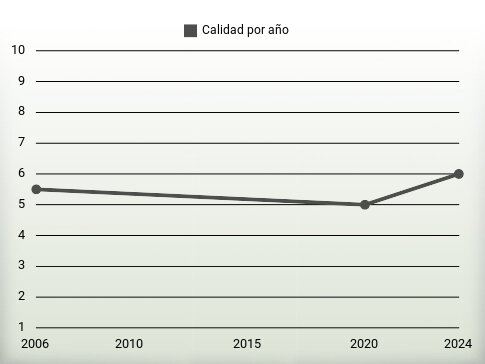 Calidad por año