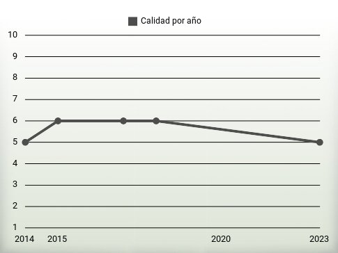 Calidad por año