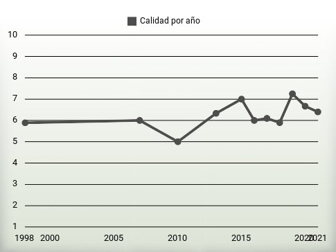 Calidad por año