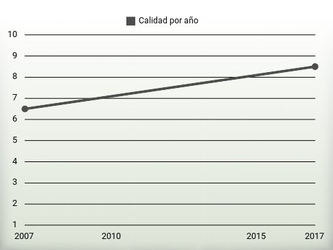 Calidad por año