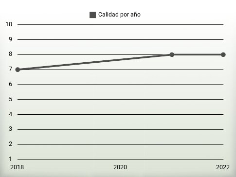 Calidad por año