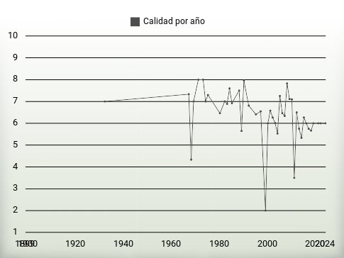 Calidad por año