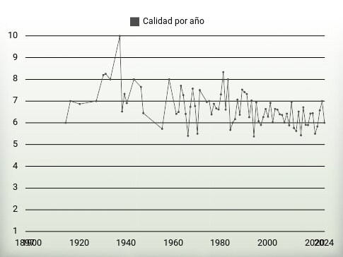 Calidad por año