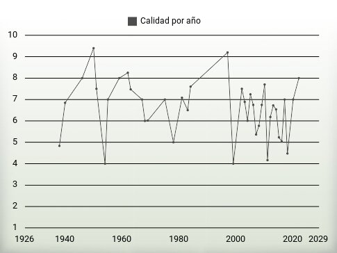 Calidad por año