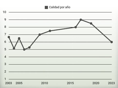 Calidad por año