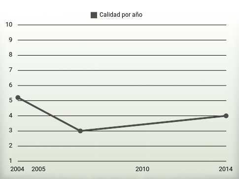 Calidad por año