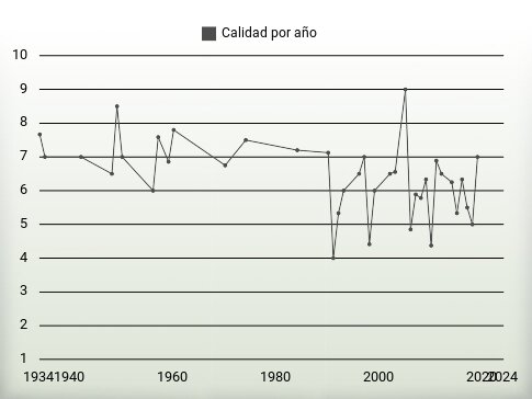 Calidad por año