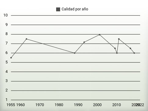 Calidad por año
