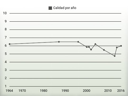 Calidad por año