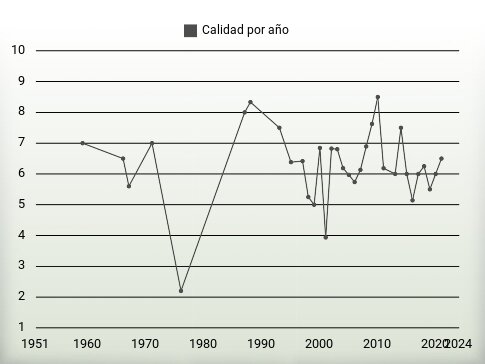 Calidad por año